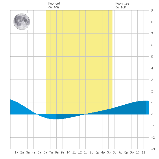 West Bay tide chart for Saturday, February 27, 2021