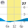 West Bay tide chart for Saturday, February 27, 2021