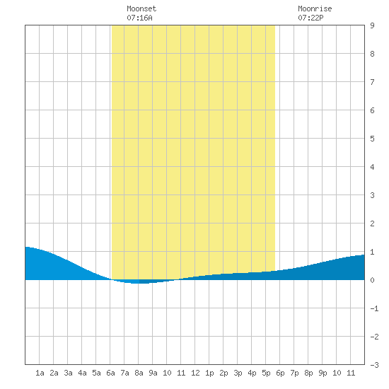 West Bay tide chart for Sunday, February 28, 2021