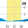 West Bay tide chart for Sunday, February 28, 2021
