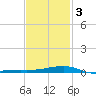 West Bay tide chart for Wednesday, February 3, 2021