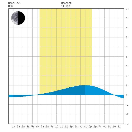 West Bay tide chart for Thursday, February 4, 2021