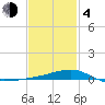 West Bay tide chart for Thursday, February 4, 2021