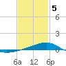 West Bay tide chart for Friday, February 5, 2021