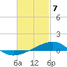 West Bay tide chart for Sunday, February 7, 2021