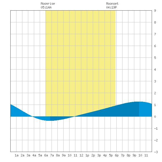 West Bay tide chart for Thursday, March 11, 2021