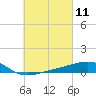 West Bay tide chart for Thursday, March 11, 2021
