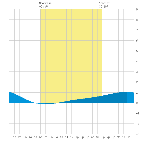 West Bay tide chart for Friday, March 12, 2021