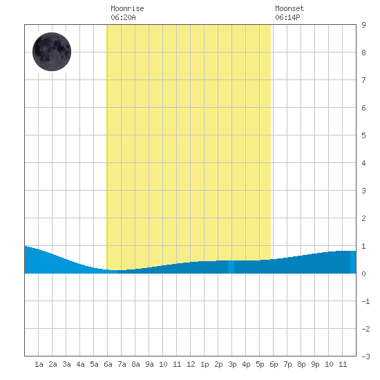 West Bay tide chart for Saturday, March 13, 2021