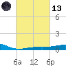 West Bay tide chart for Saturday, March 13, 2021
