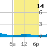West Bay tide chart for Sunday, March 14, 2021