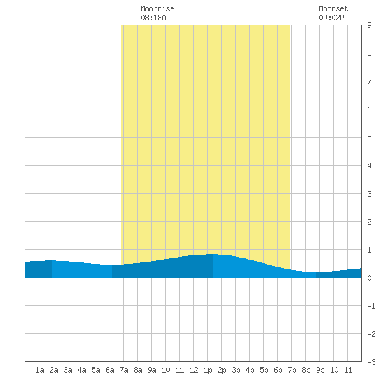 West Bay tide chart for Monday, March 15, 2021