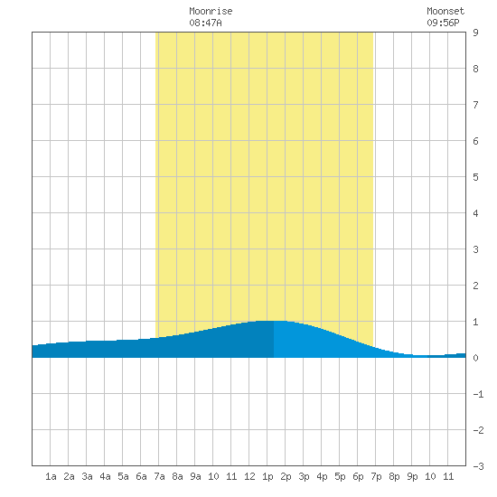 West Bay tide chart for Tuesday, March 16, 2021