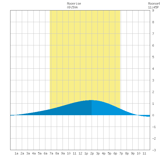 West Bay tide chart for Thursday, March 18, 2021