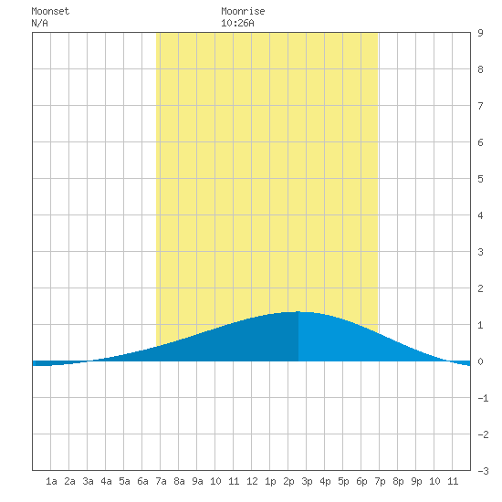 West Bay tide chart for Friday, March 19, 2021