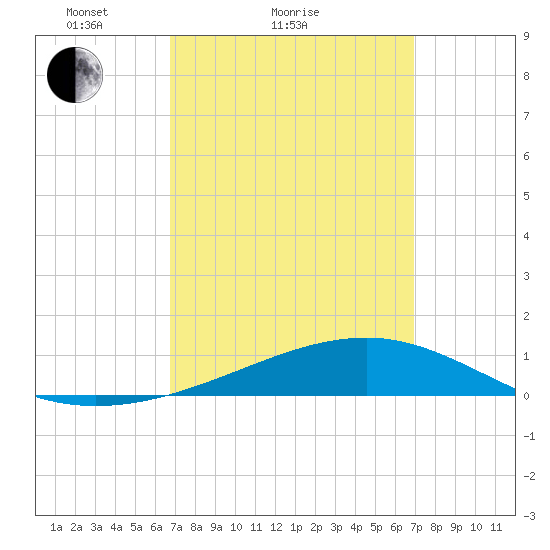 West Bay tide chart for Sunday, March 21, 2021