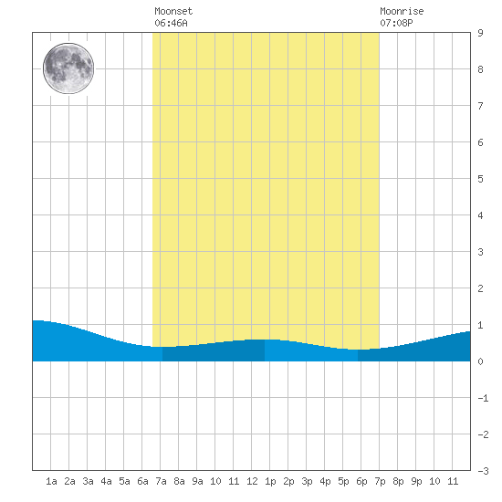 West Bay tide chart for Sunday, March 28, 2021