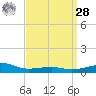 West Bay tide chart for Sunday, March 28, 2021