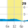 West Bay tide chart for Monday, March 29, 2021