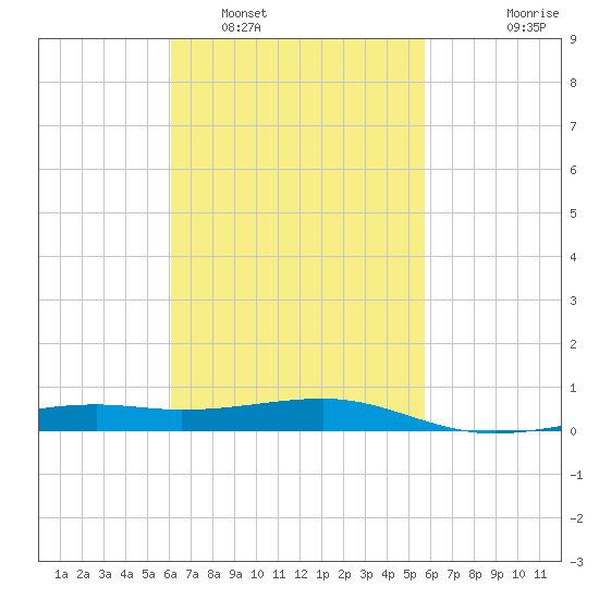 West Bay tide chart for Tuesday, March 2, 2021
