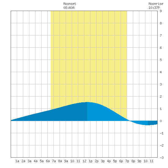 West Bay tide chart for Wednesday, March 31, 2021