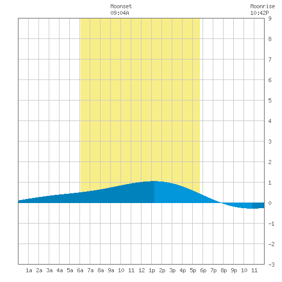 West Bay tide chart for Wednesday, March 3, 2021