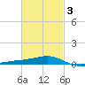 West Bay tide chart for Wednesday, March 3, 2021