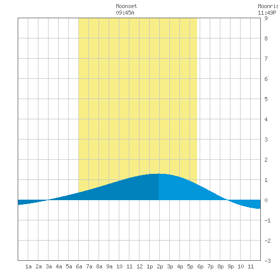 West Bay tide chart for Thursday, March 4, 2021