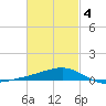 West Bay tide chart for Thursday, March 4, 2021