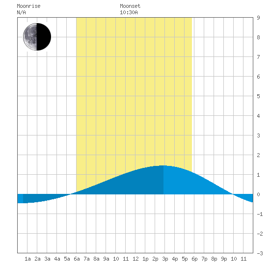 West Bay tide chart for Friday, March 5, 2021