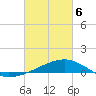 West Bay tide chart for Saturday, March 6, 2021
