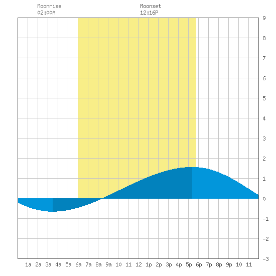 West Bay tide chart for Sunday, March 7, 2021