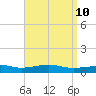 West Bay tide chart for Saturday, April 10, 2021