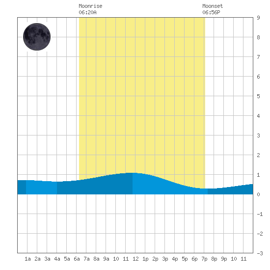 West Bay tide chart for Sunday, April 11, 2021