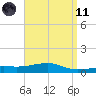 West Bay tide chart for Sunday, April 11, 2021