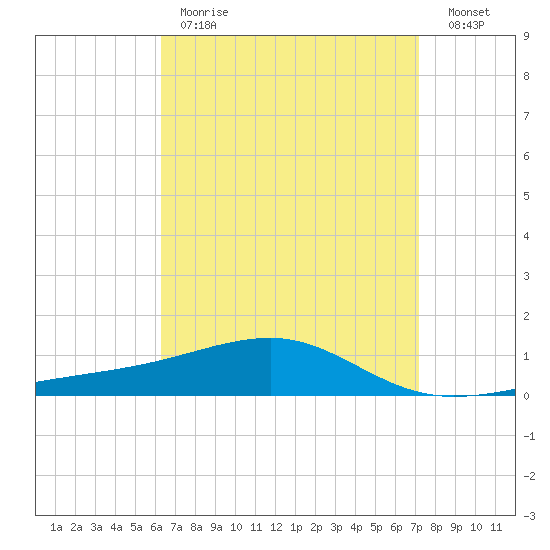 West Bay tide chart for Tuesday, April 13, 2021