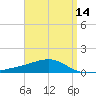 West Bay tide chart for Wednesday, April 14, 2021