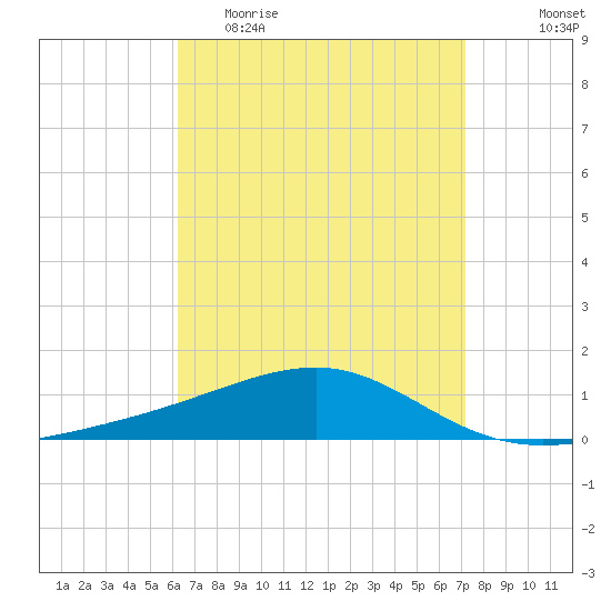 West Bay tide chart for Thursday, April 15, 2021