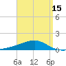 West Bay tide chart for Thursday, April 15, 2021