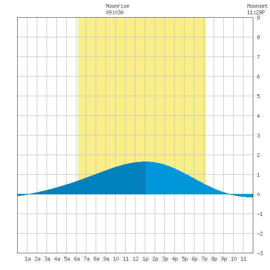 West Bay tide chart for Friday, April 16, 2021