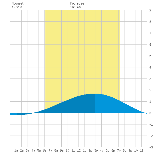 West Bay tide chart for Sunday, April 18, 2021