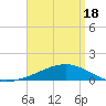 West Bay tide chart for Sunday, April 18, 2021
