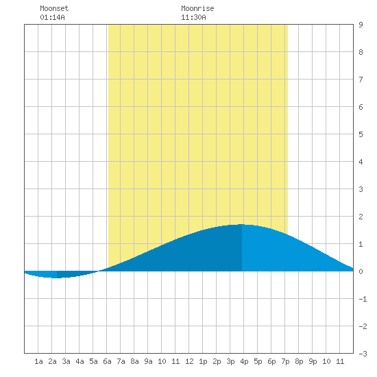 West Bay tide chart for Monday, April 19, 2021