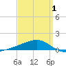 West Bay tide chart for Thursday, April 1, 2021