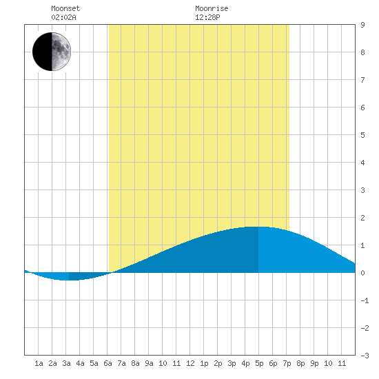 West Bay tide chart for Tuesday, April 20, 2021
