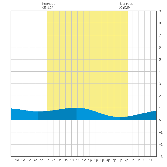 West Bay tide chart for Sunday, April 25, 2021