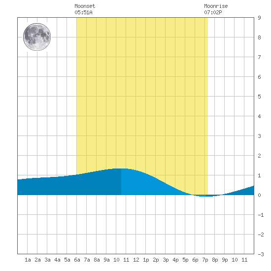West Bay tide chart for Monday, April 26, 2021