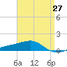 West Bay tide chart for Tuesday, April 27, 2021