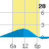 West Bay tide chart for Wednesday, April 28, 2021