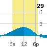 West Bay tide chart for Thursday, April 29, 2021